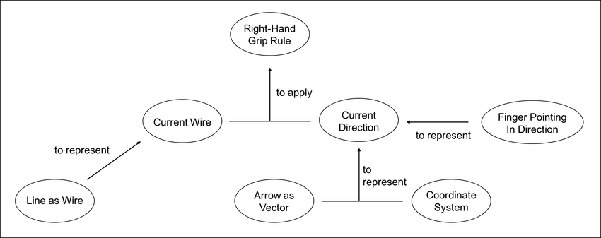 850x337 the compound representation of the right hand grip rule is - Hand Grip Drawing