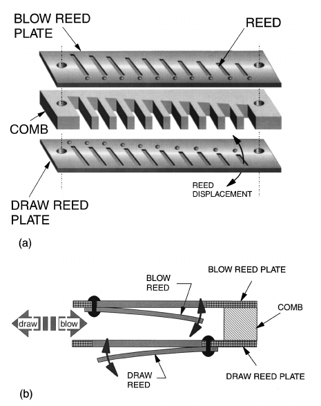 465x588 A Exploded View Of The Ten Hole Diatonic Harmonica Showing - Harmonica Drawing