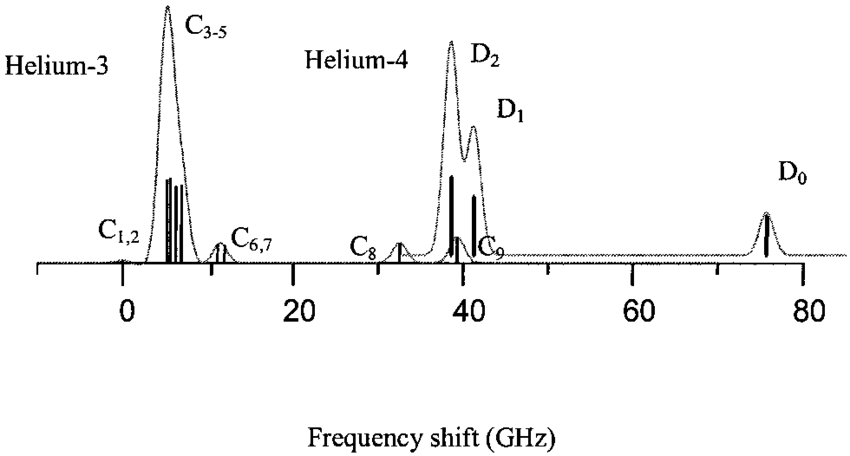 850x456 helium atom absorption spectrum fine he isotope and hyperfine - Helium Atom Drawing