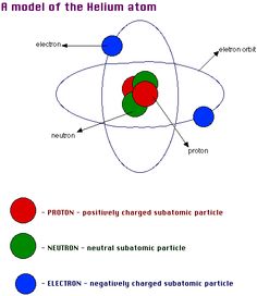 236x272 helium atom model school projects - Helium Atom Drawing