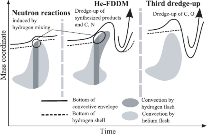 850x552 schematic drawing of the progress of mixing during helium shell - Helium Drawing