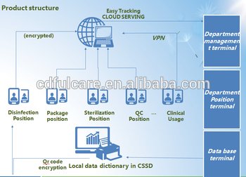 350x252 Easy Tracking System For Hospital Sterilization Traceability - Hospital Drawing Easy