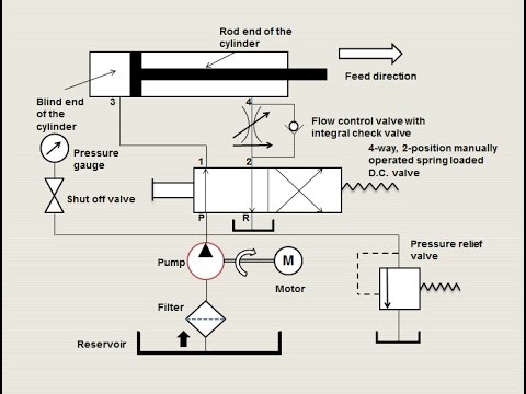 480x360 how hydraulic circuit works - Hydraulic Drawing