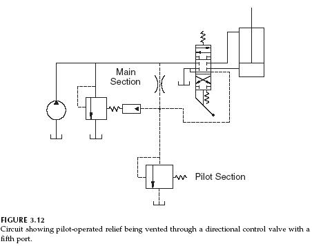 452x357 pilot operated relief valves hydraulic circuits hydraulic valve - Hydraulic Drawing