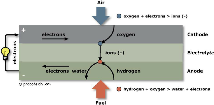 850x417 schematic drawing of a single fuel cell running on oxygen - Hydrogen Drawing