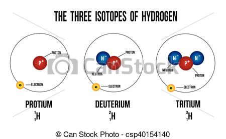 450x278 the three isotopes of hydrogen diagram - Hydrogen Drawing