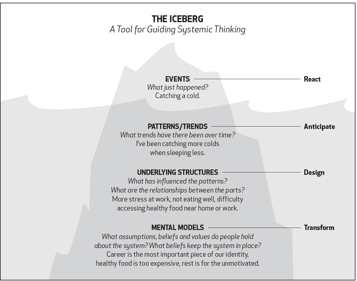1189x937 A Systems Thinking Model The Iceberg - Iceberg Line Drawing