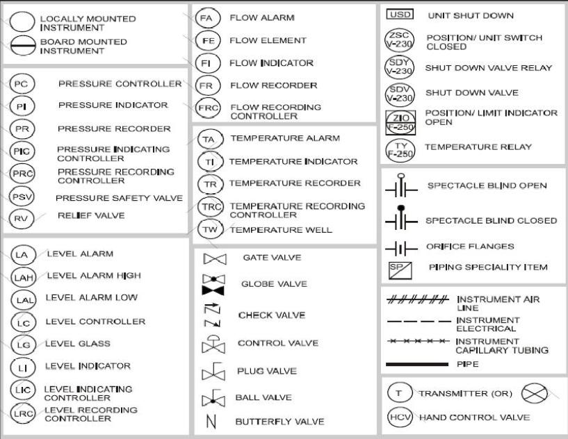 817x632 instrument abbreviations used in instrumentation diagrams - Id Drawing