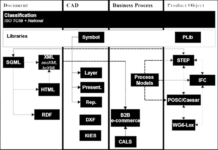 765x529 relation of standards in the construction information technology - Information Technology Drawing