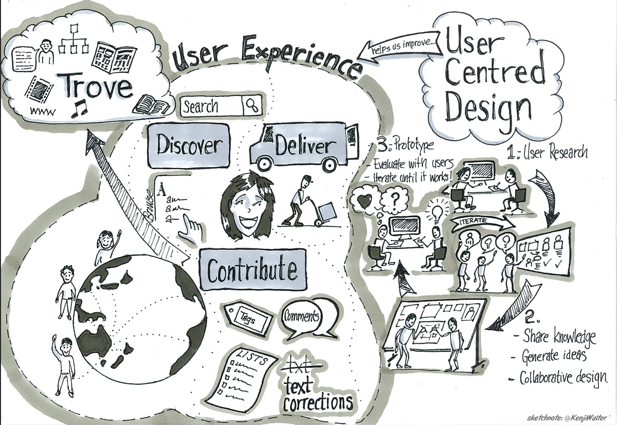 1200x827 The Teams Behind Trove - Information Technology Drawing