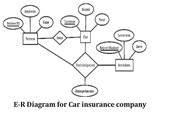 561x391 Draw E R Diagram For Car Insurance Company That Has A Set - Insurance Drawing