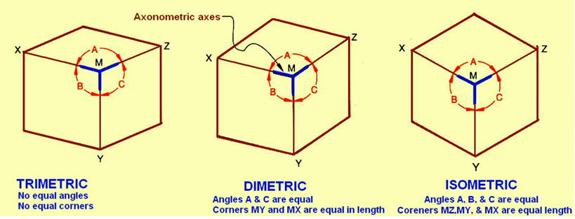 819x313  - Isometric Vs Axonometric Drawing