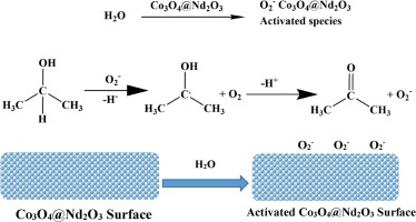 374x200 Fabrication Of An Efficient Isopropyl Alcohol Sensor Based - Isopropyl Alcohol Line Drawing