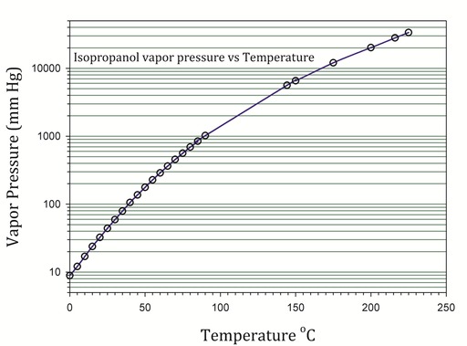 512x379 Isopropyl Alcohol - Isopropyl Alcohol Line Drawing