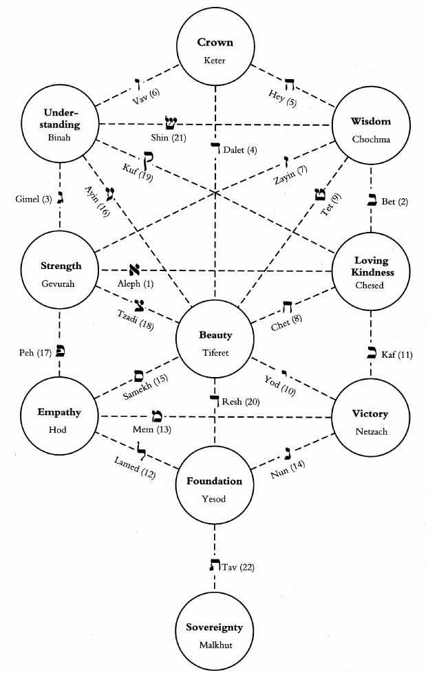 622x981 the tree of life, or mystical paths of wisdom, linking - Jewish Tree Of Life Drawing