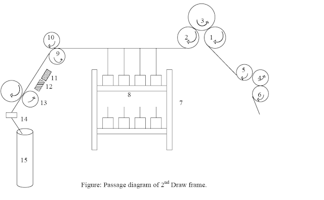 640x395 jute draw frame machine - Jute Drawing