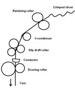 153x200 manufacturing of jute yarns an overview spinning weaving - Jute Drawing