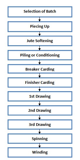 274x544 process flow chart of jute spinning - Jute Drawing
