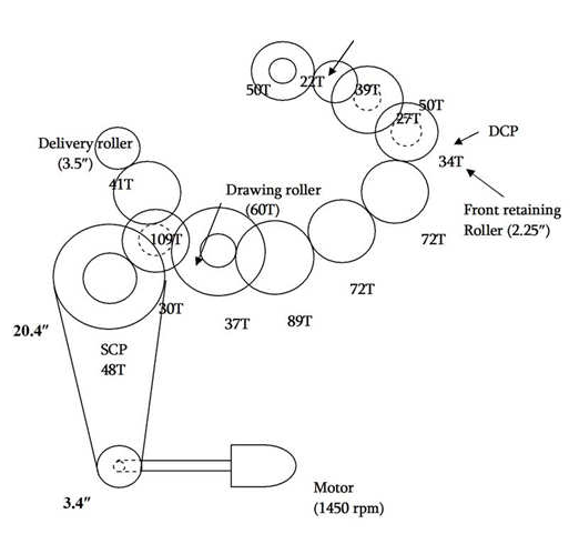 522x481 diagram of draw frame - Jute Drawing