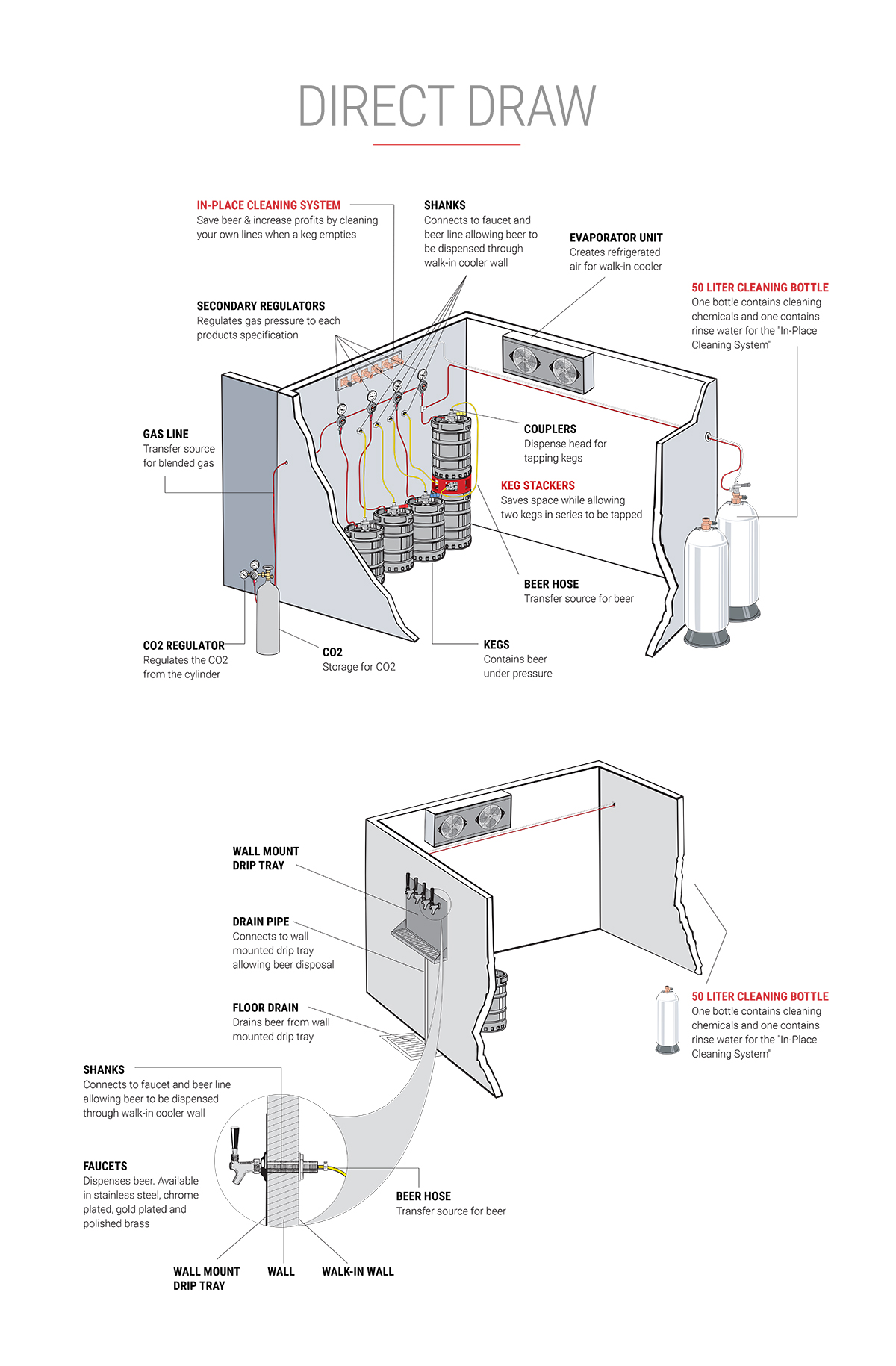 1200x1829 direct draw beer dispensing systems - Keg Drawing