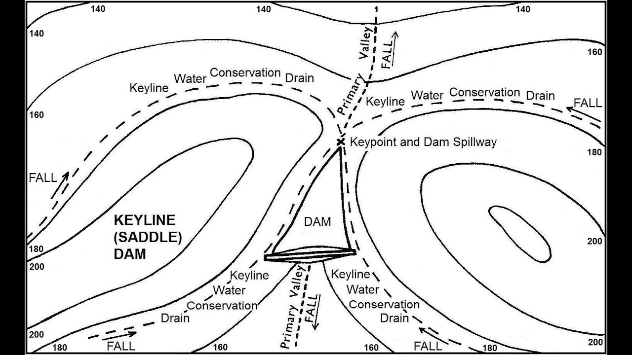 1280x720 P A Yeomans Building A Keyline Dam - Key Line Drawing