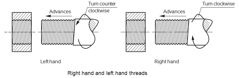 changing left hand thread to right hand thread