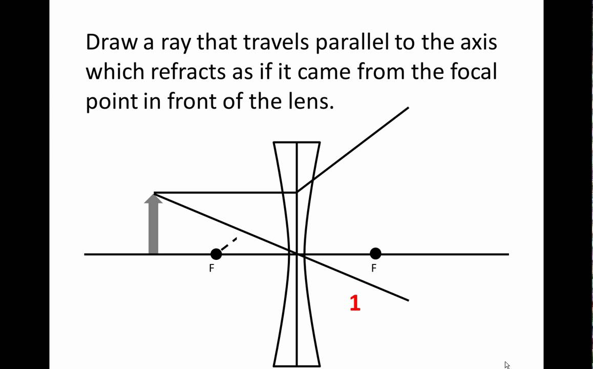 1158x720 drawing lens ray diagrams - Lens Drawing