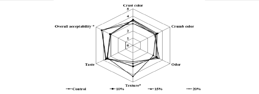 850x311 sensory evaluation of cakes prepared - Lentil Drawing