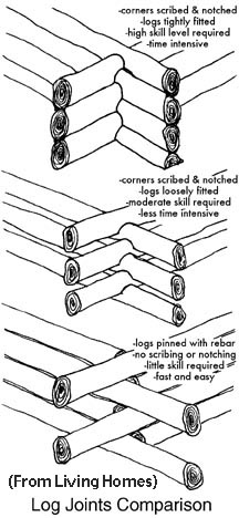 216x468 Log Home Construction Books Build Your Own Log Cabin! - Log House Drawing