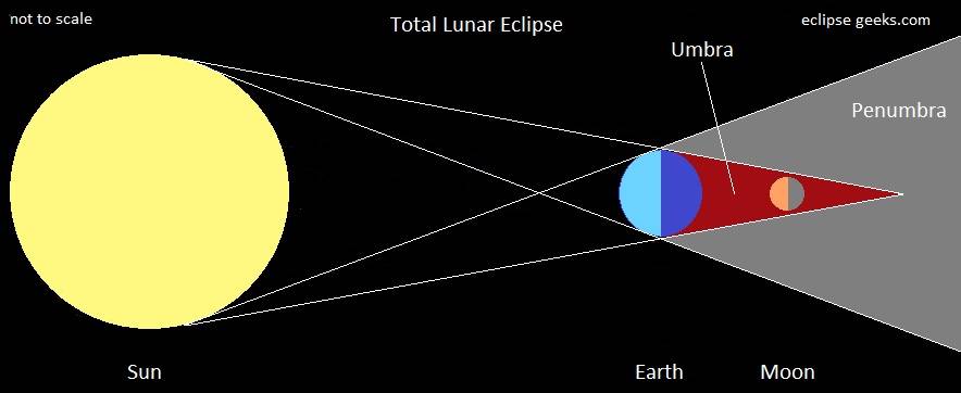 884x362 types of eclipse, definition of an eclipse, lunar, solar eclipse - Lunar Eclipse Drawing