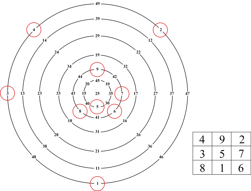 850x649 Magic Circle Of Order Download Scientific Diagram - Magic Circle Drawing