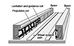 300x188 Maglevtraintechnologies - Maglev Train Drawing