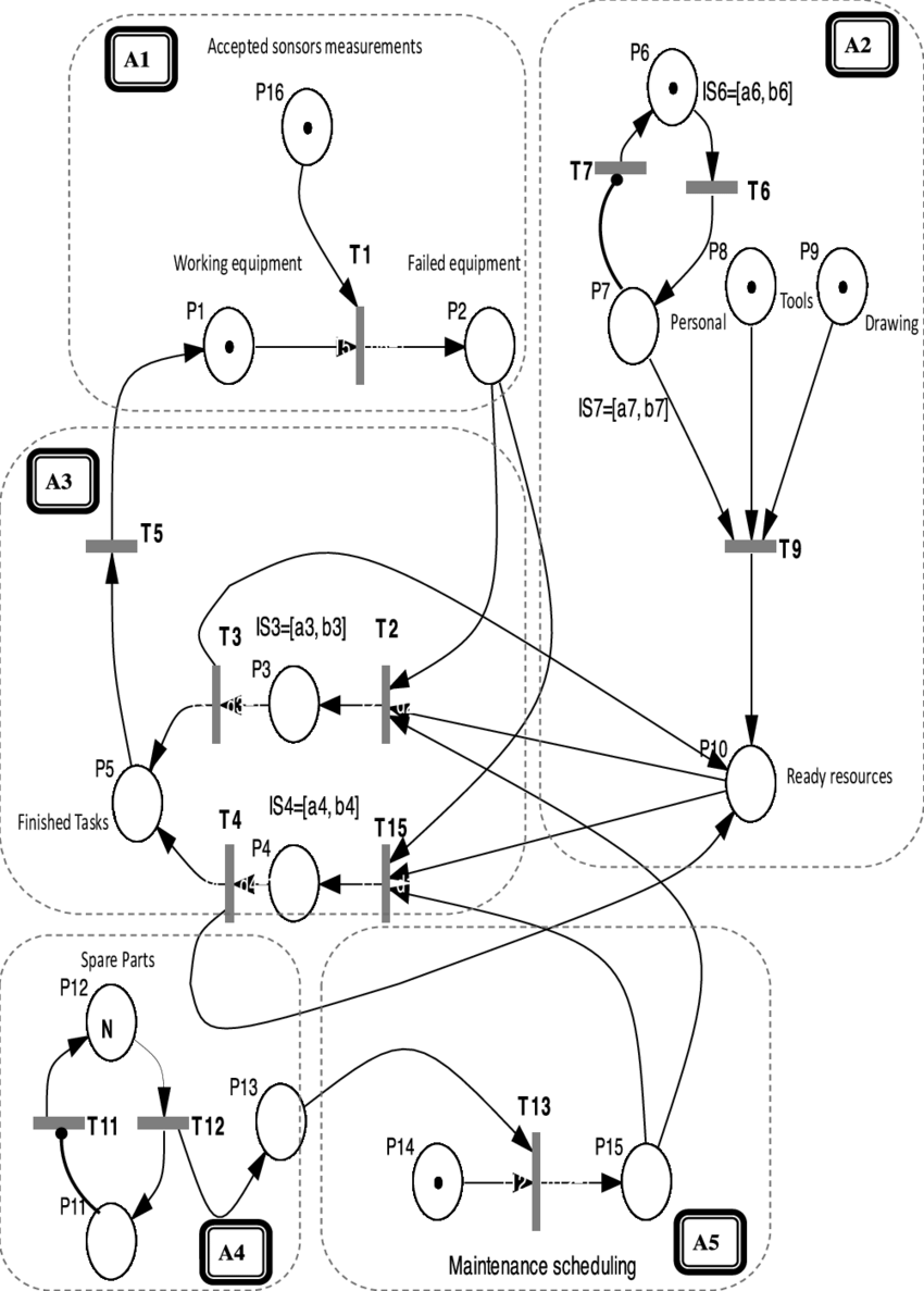 850x1187 p time petri nets for modeling maintenance process download - Maintenance Drawing
