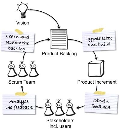 399x435 The Scrum Cycle - Management Drawing