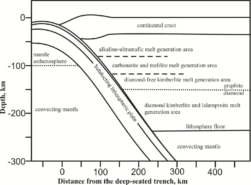 850x628 drawing of oceanic crust sedimentary units into the plate - Mantle Drawing