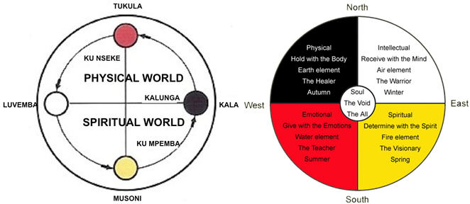 662x288 similarities of the native american medicine wheel and the african - Medicine Wheel Drawings