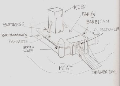 392x281 The Parts Of A Medieval Castle - Medieval Castle Drawing
