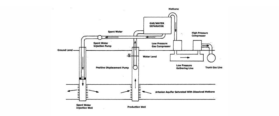 955x400 producing dissolved methane from groundwater - Methane Drawing