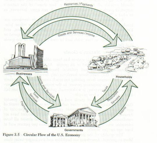 540x494 circular flow model - Mixed Economy Drawing