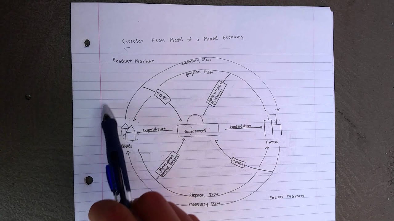 1280x720 circular flow of mixed economy - Mixed Economy Drawing