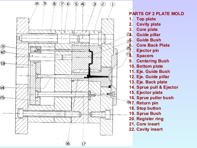 What is a Two-Plate Mould?  Walsh's Plastic consulting.