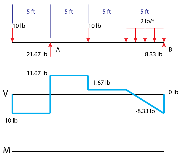 684x631 how to draw moment diagrams reviewcivilpe - Moment Drawing