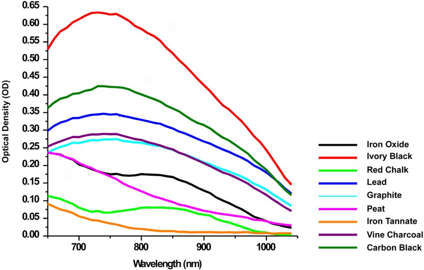 850x541 near infrared spectra of nine brown and black drawing materials - Nine Drawing