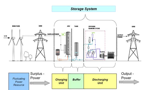 574x362 Principal Drawing Of The Liquid Nitrogen Energy Storage System - Nitrogen Drawing