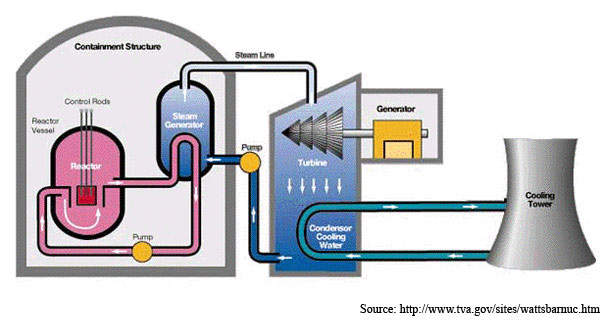 600x323 watts bar nuclear power plant, tennessee - Nuclear Plant Drawing
