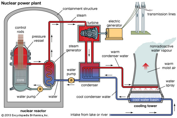 600x400 nuclear power definition, issues, facts - Nuclear Plant Drawing
