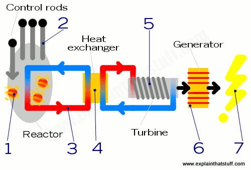 500x340 how does a nuclear power plant work - Nuclear Power Plant Drawing
