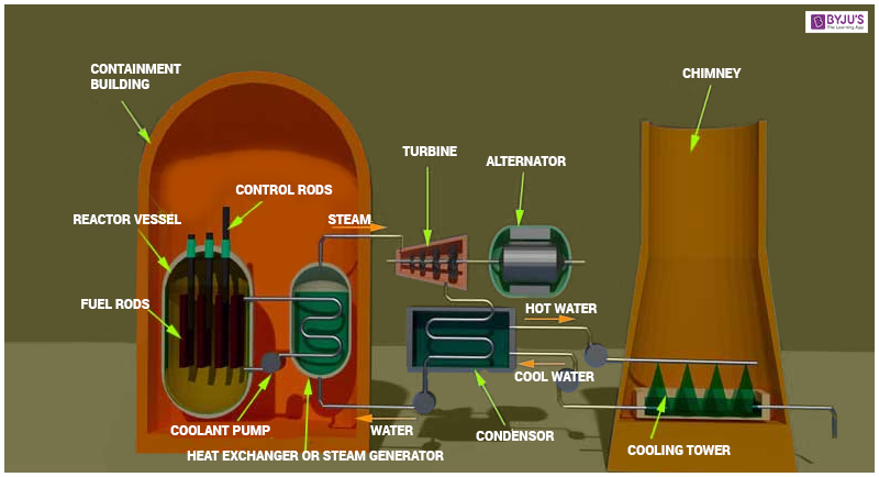 Nuclear Power Plant Drawing at PaintingValley.com | Explore collection ...