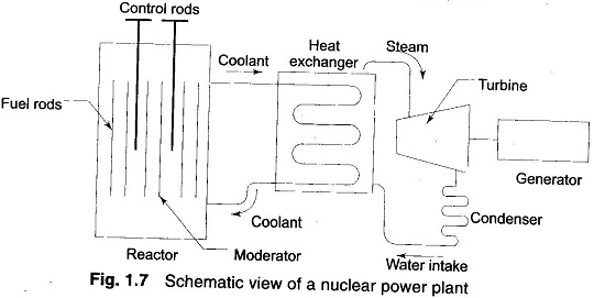 540x271 nuclear power plant schematic diagram merits demerits - Nuclear Power Plant Drawing