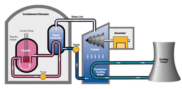 612x299 The Feasibility Of Nuclear Energy - Nuclear Power Plant Drawing
